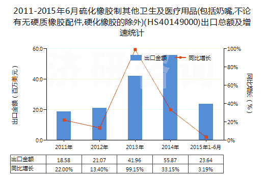 2011-2015年6月硫化橡膠制其他衛(wèi)生及醫(yī)療用品(包括奶嘴,不論有無(wú)硬質(zhì)橡膠配件,硬化橡膠的除外)(HS40149000)出口總額及增速統(tǒng)計(jì)